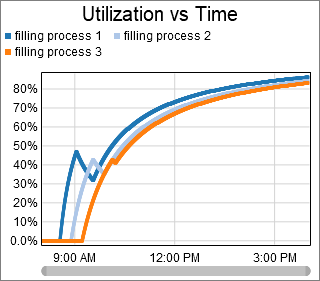 Time Utilization Chart