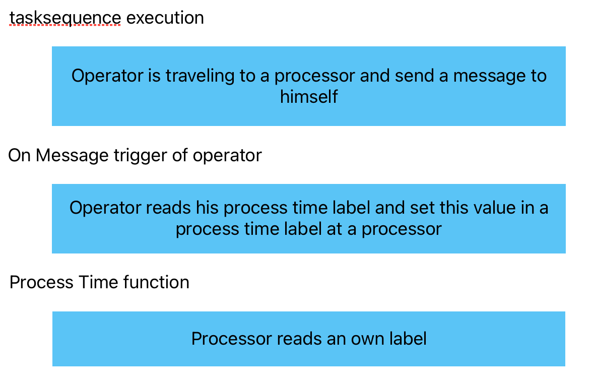 operator-sets-process-time.png